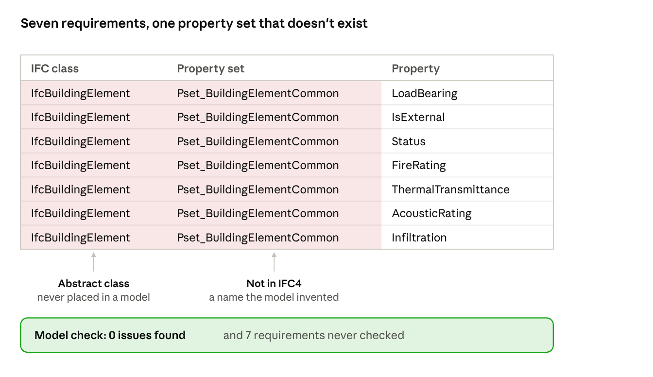 Table of seven requirements assigned to IfcBuildingElement and Pset_BuildingElementCommon, with the model check showing 0 issues found