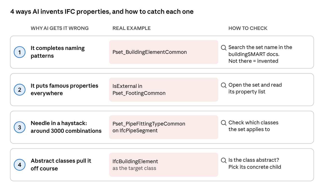 Infographic: 4 ways AI invents IFC properties, with a real example and a check for each