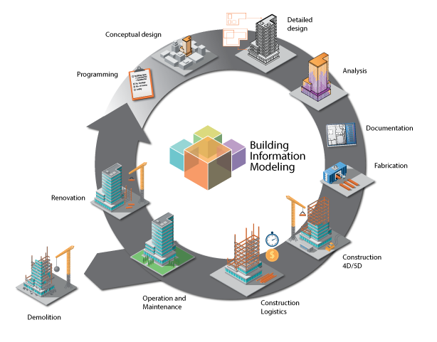 BIM technology Life Cycle