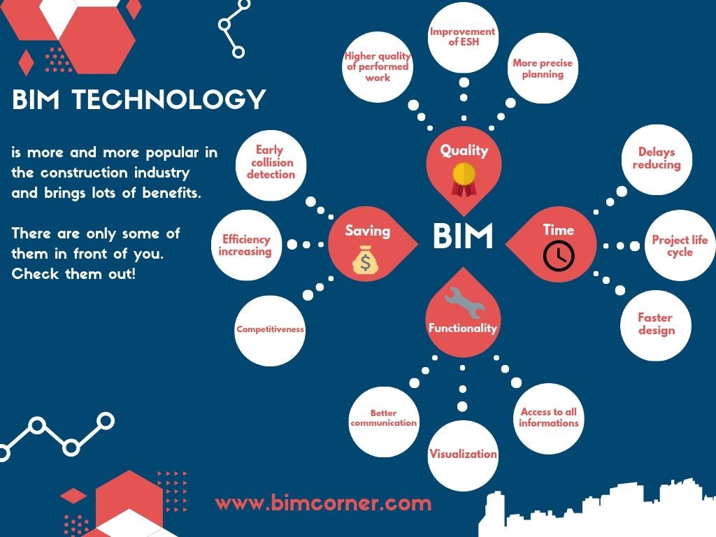 DIAGRAM BIM BENEFITS