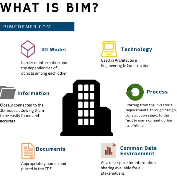 what is BIM - infographics