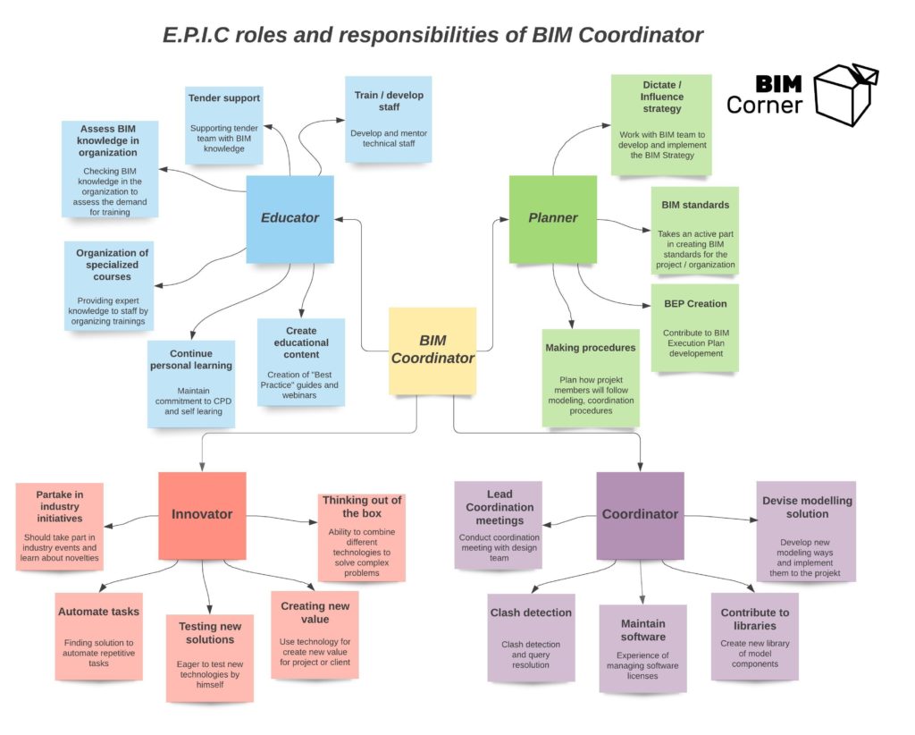 E.P.I.C - BIM Coordinator roles and responsibilities – Bim Corner