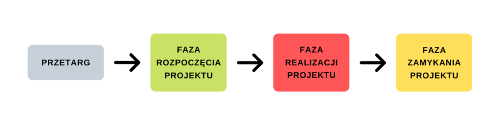 Fazy w projekcie BIM