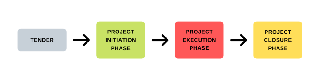 project phases