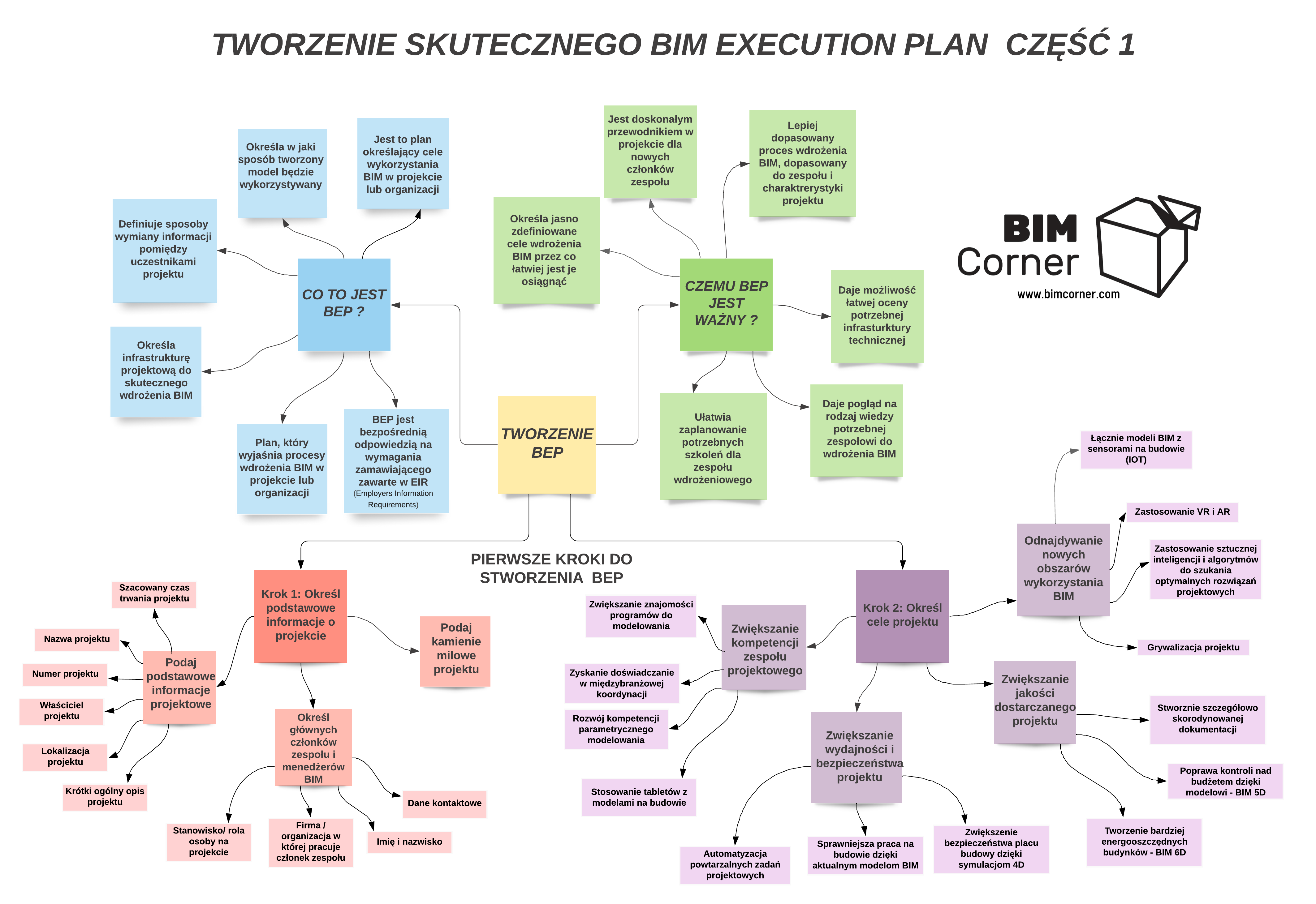 Jak stworzyć BIM Execution Plan