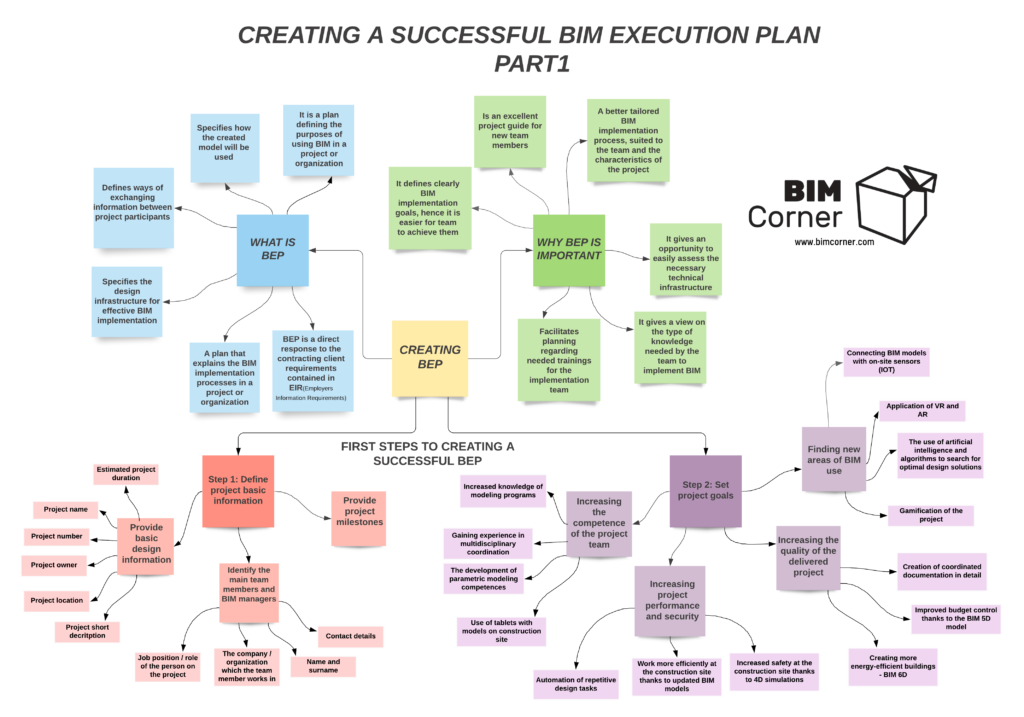 Mind Map - Creating BIM Execution Plan
