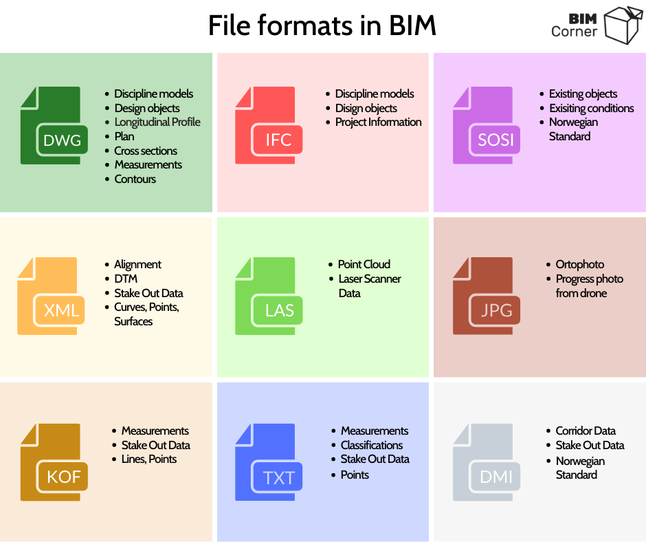 What is the best file format in BIM? IFC or DWG? – Bim Corner