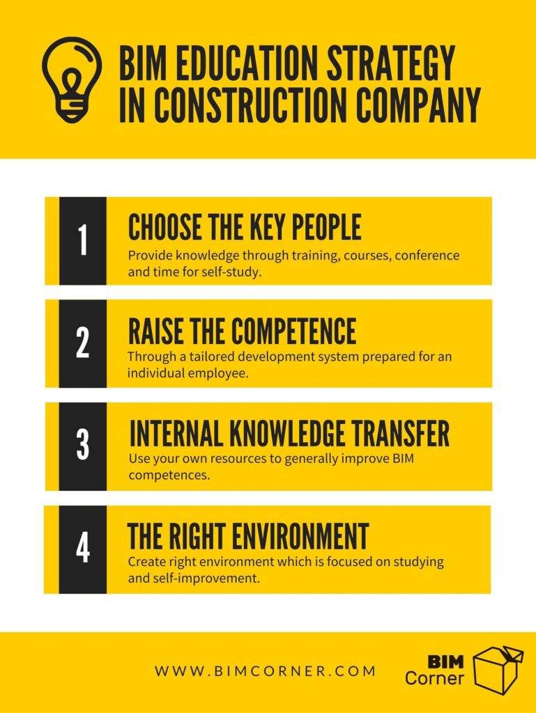 BIM education in construction company