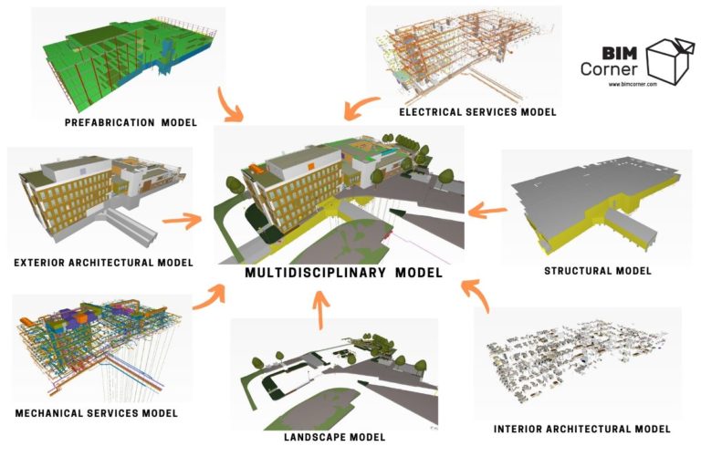10 steps to conduct multidisciplinary BIM Coordination – Bim Corner
