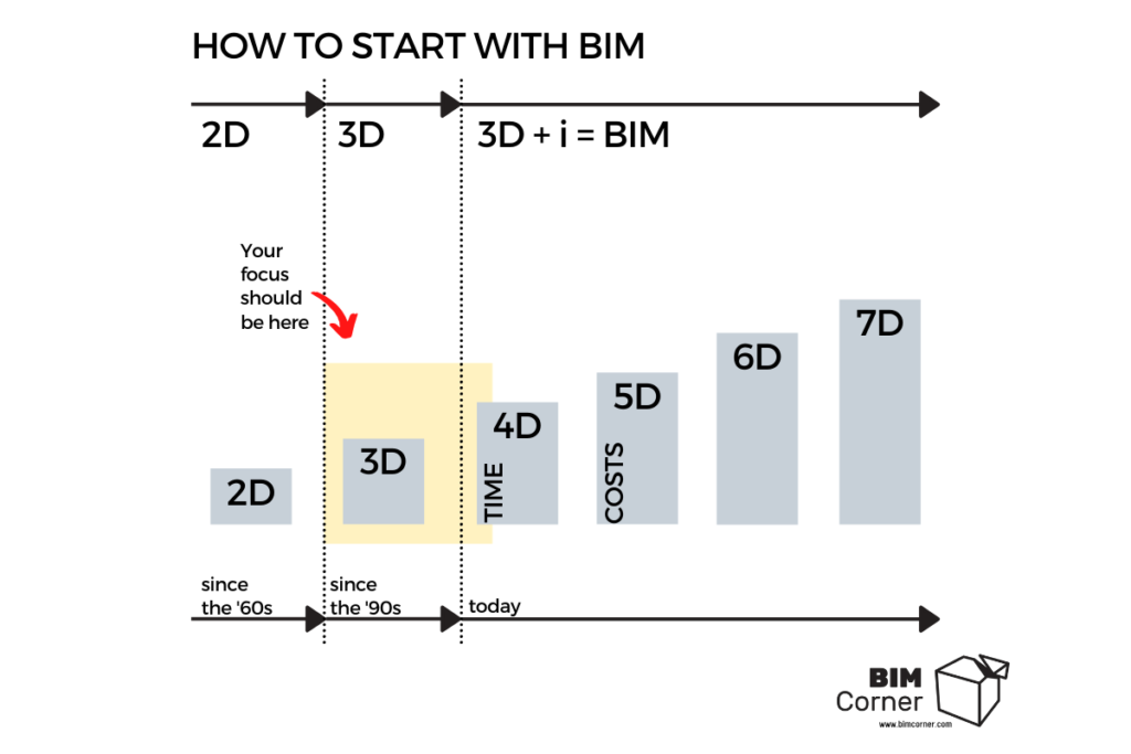 How to start with BIM