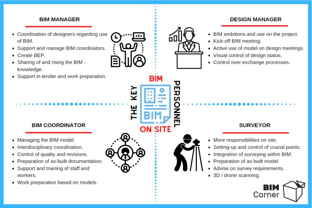 BIM on construction site