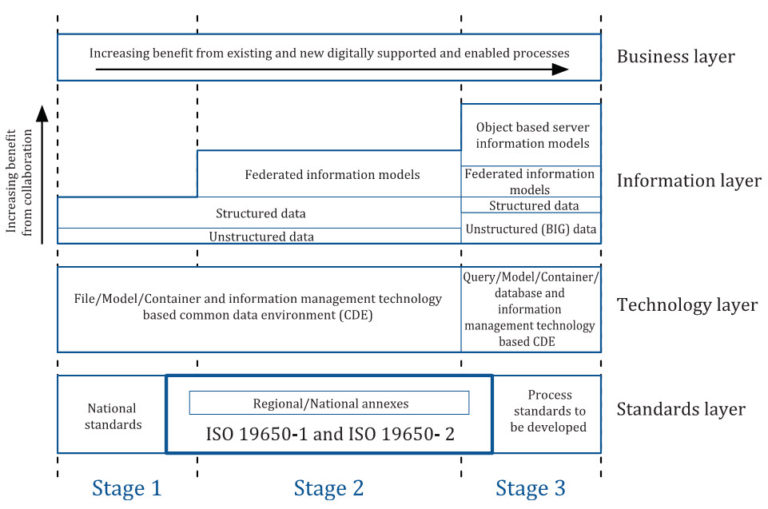 CDE By ISO 19650 - A Process Or A Solution?