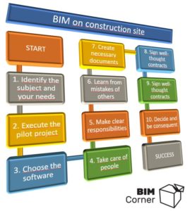 BIM IN CONSTRUCTION COMPANY AND ON SITE – PART 4. BIM Contracts And ...