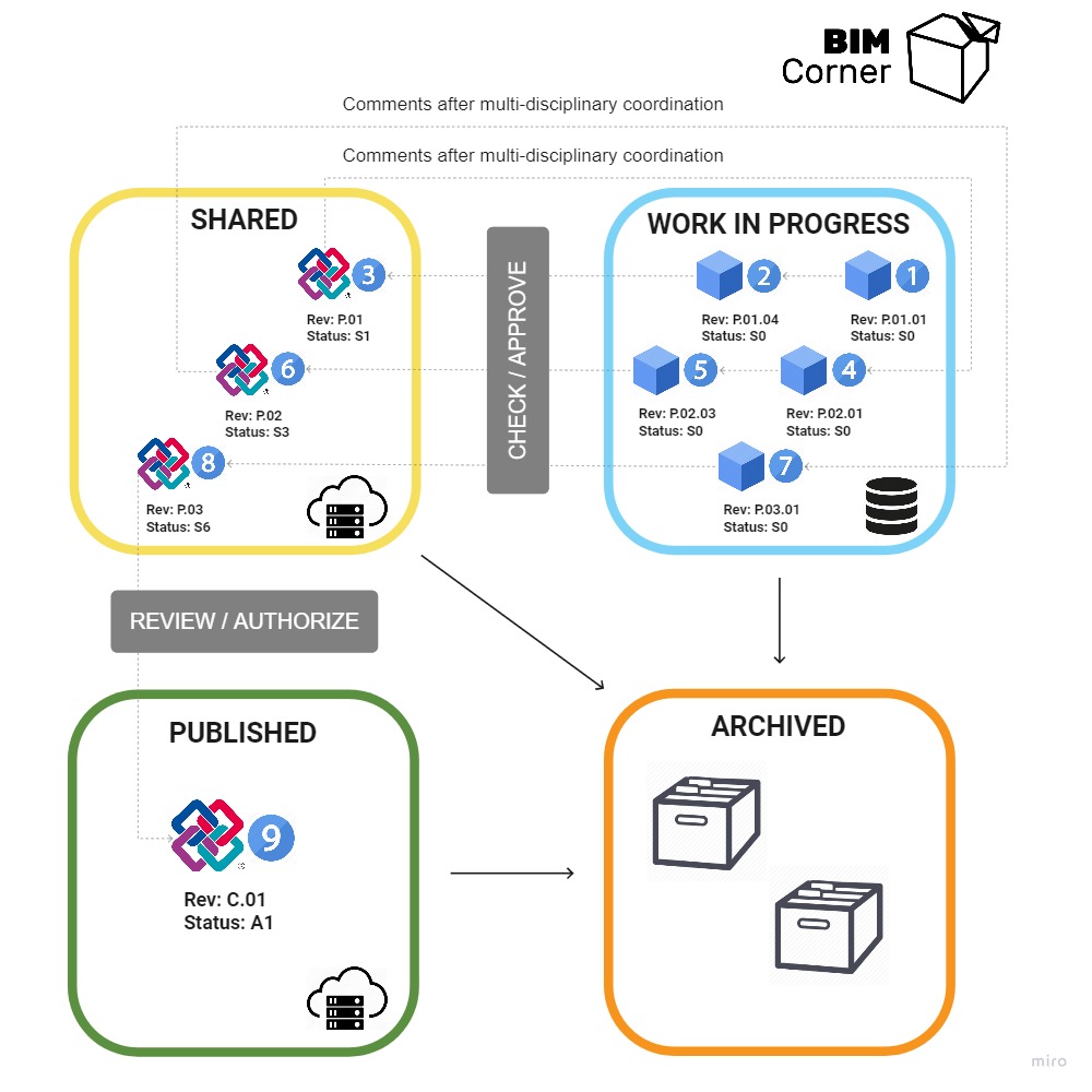 cde workflow infographics