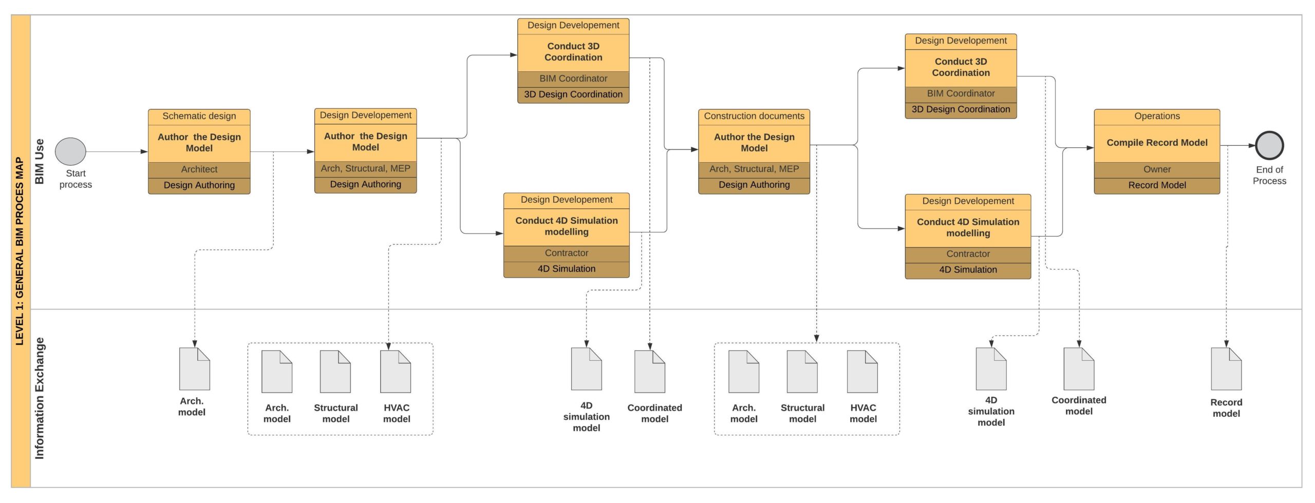 Example of BIM Overview process map