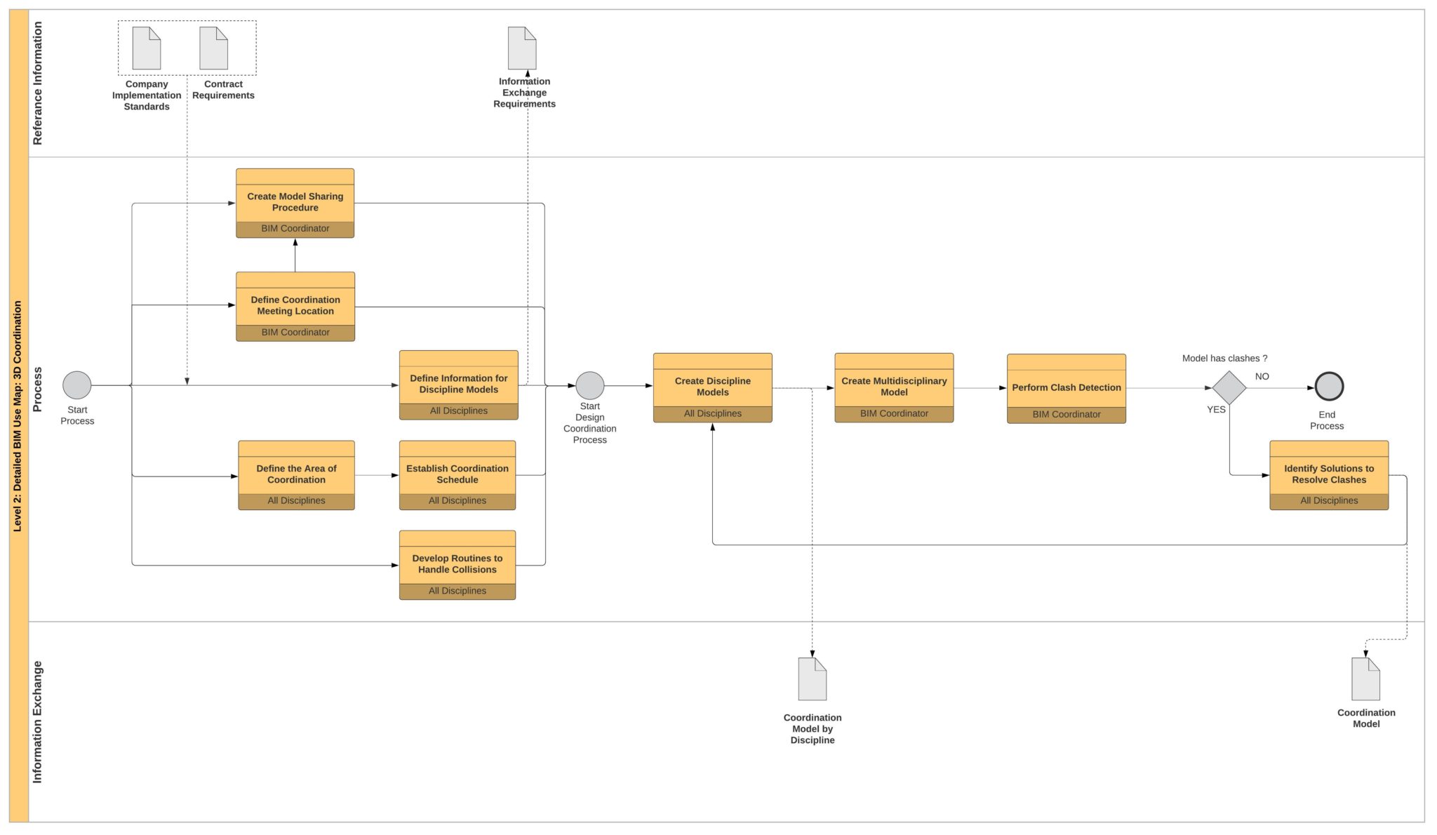 CREATING SUCCESSFUL BIM EXECUTION PLAN. PART 3: DESIGN A BIM PROCESS ...