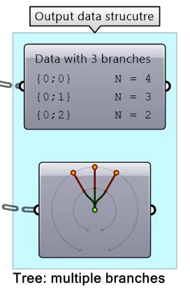 Data tree structure