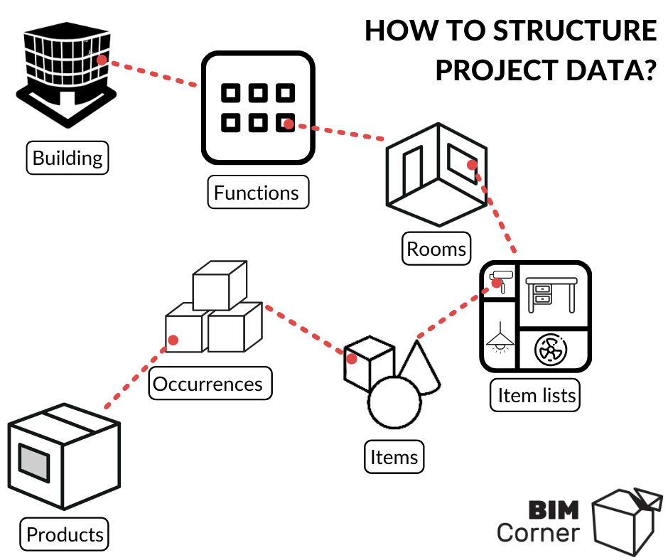 Building Data structure
