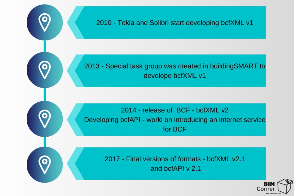 BIM Collaboration Format - Whatsapp of BIM – Bim Corner