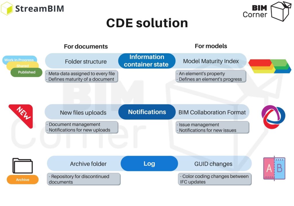 CDE solution according to ISO 19650 - what should be covered?