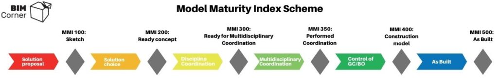 Model Maturity Index Scheme