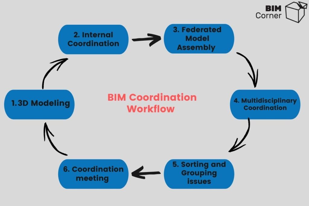 BIM Coordination Workflow