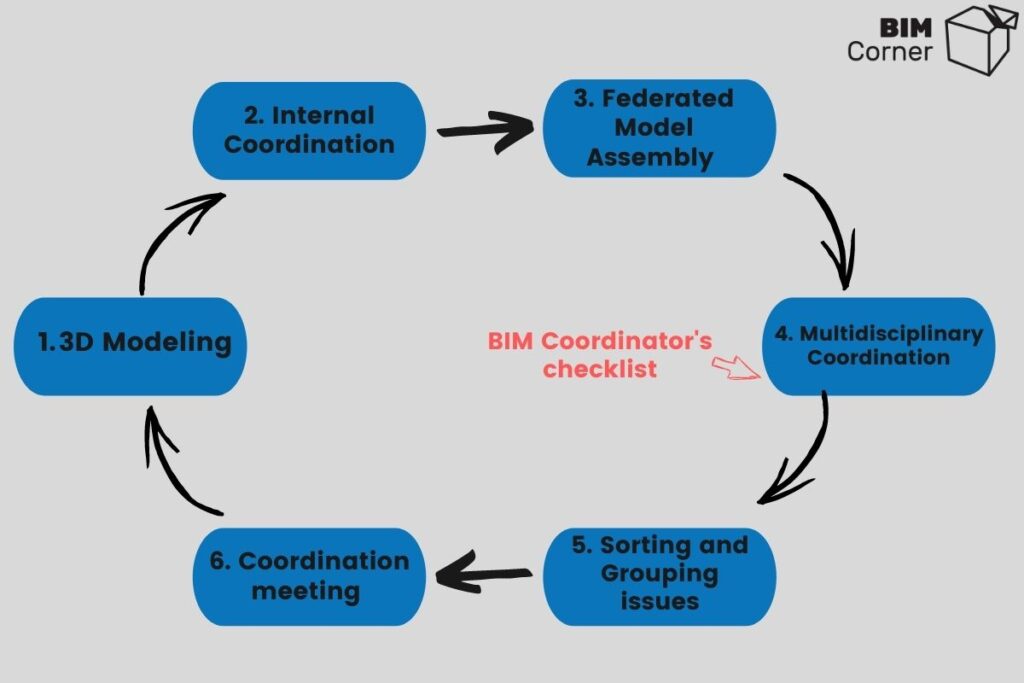 BIM Coordinator's checklist