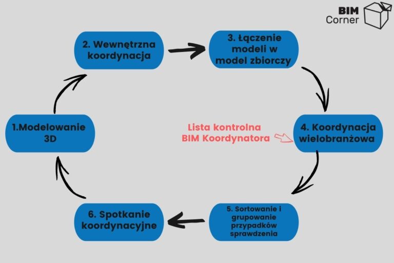 Lista Kontrolna Tajna Broń Bim Koordynatora Bim Corner 8829