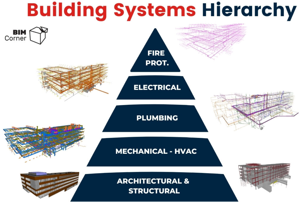 System Hierarchy