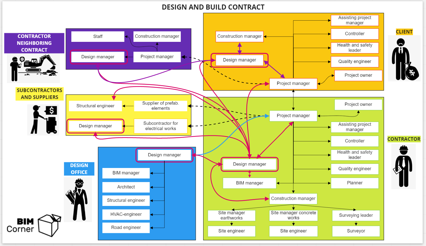 Design manager connections in Design and build
