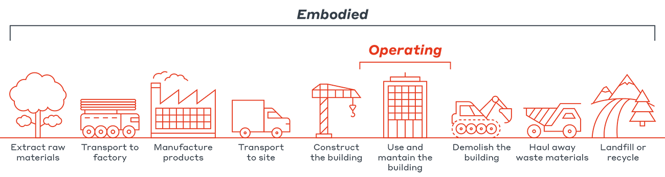 Impacts of a building through its lifecycle