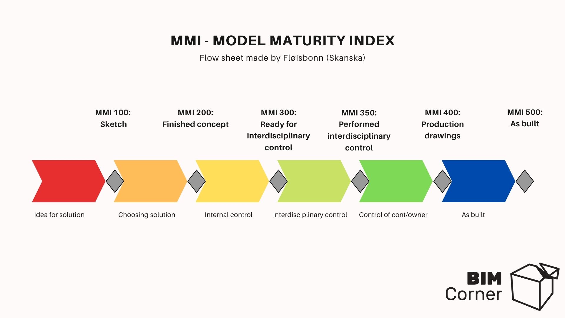 MMI Model Maturity Index