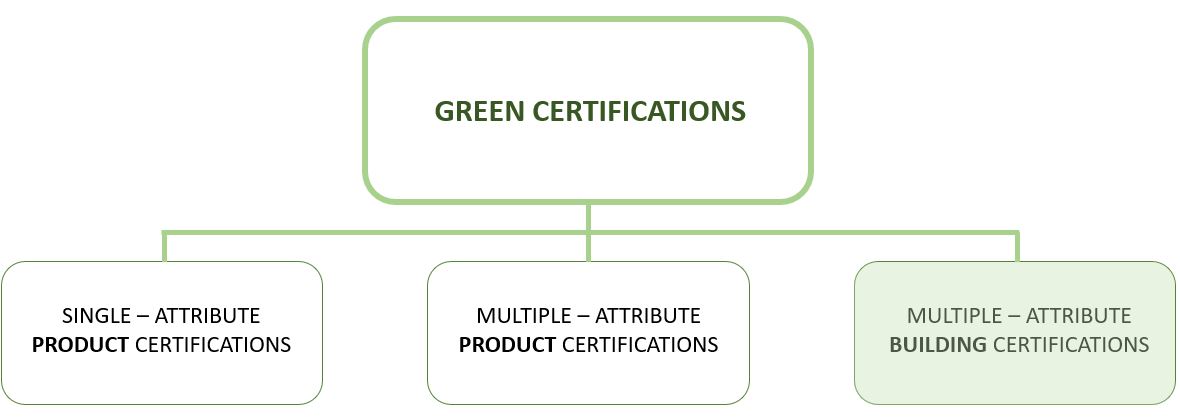 Different types og green certifications in sustainability