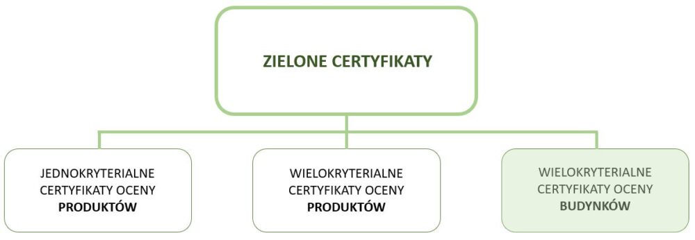 Zrównoważony rozwój i Rodzaje zielonych certyfikatów