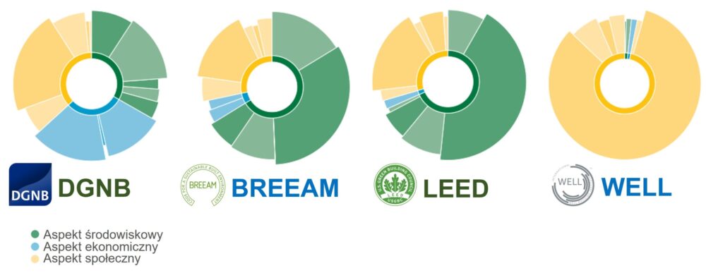 Aspekty zrównoważonego rozwoju dla DGNB, BREEAM, LEED i WELL