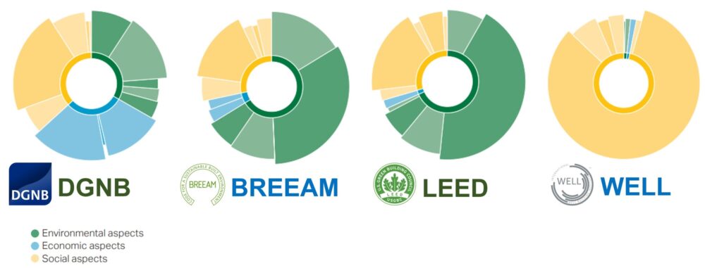 Different Sustainability aspects distribution for DGNB, BREEAM, LEED and WELL