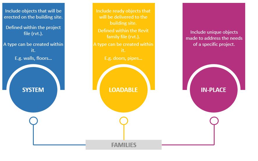 Family categories in the Revit software.