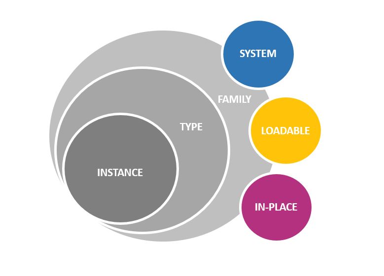 Figure 1. Structure of parametric objects in Revit - diagram.