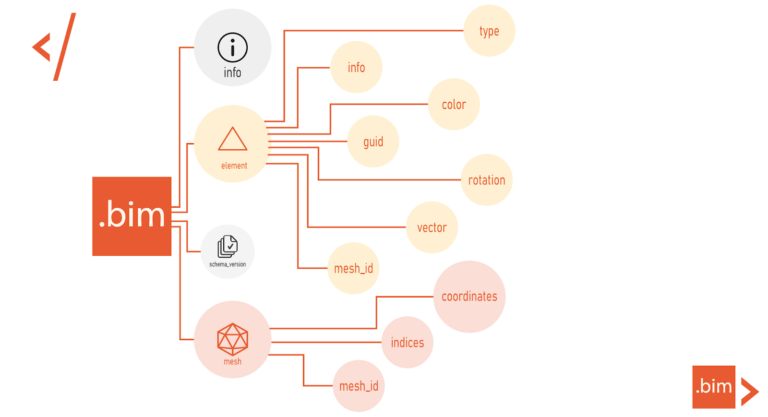 .bim - a new BIM file format – Bim Corner