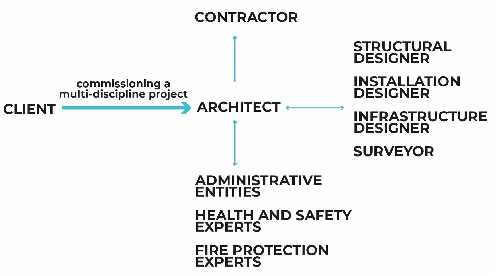 Architect's relationship in project BIM