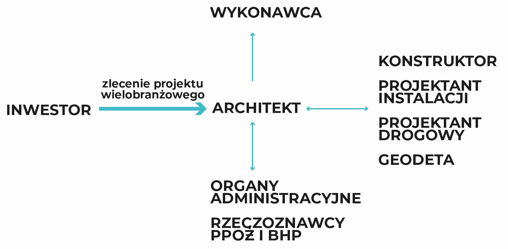 Architekt i inne strony projektowe