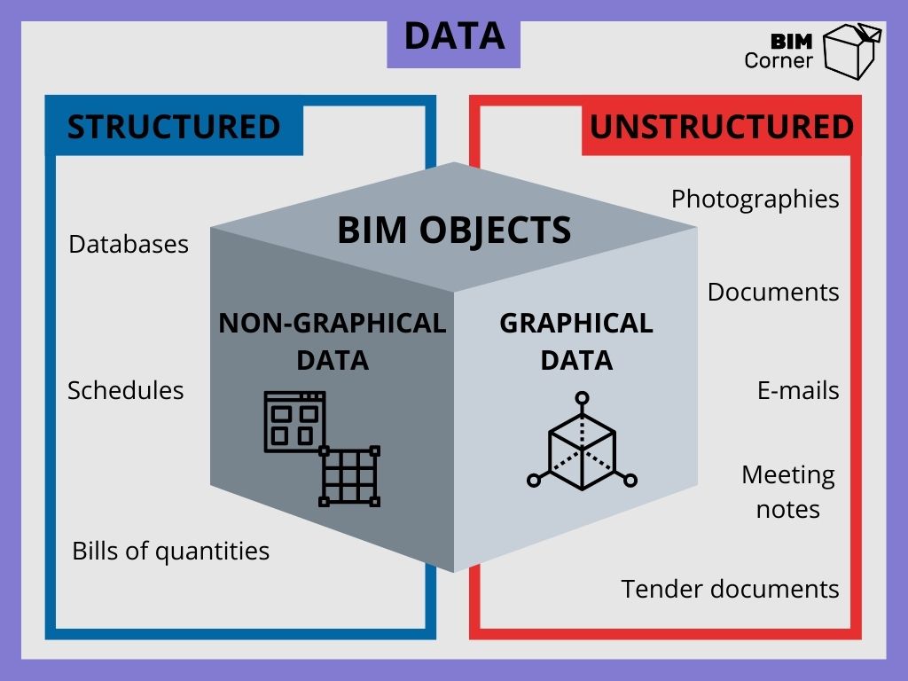 DATA in BIM infographics