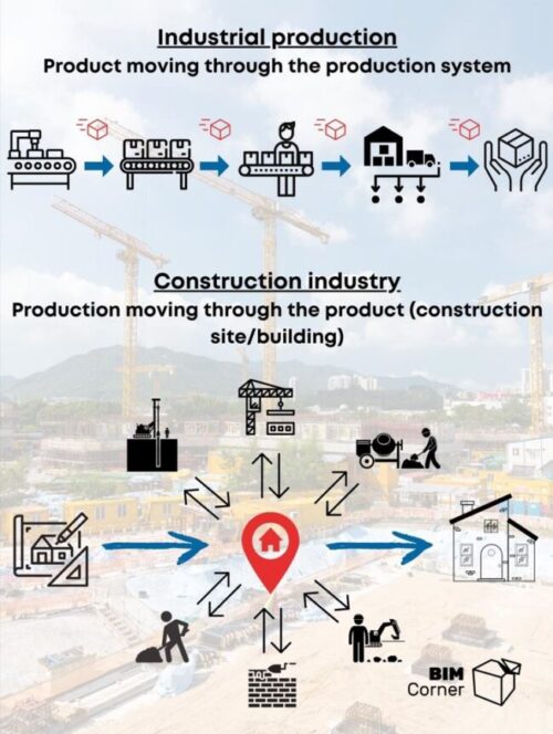Construction as a Production systen