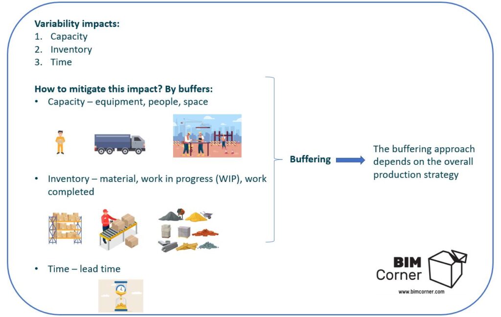 Variability In Construction