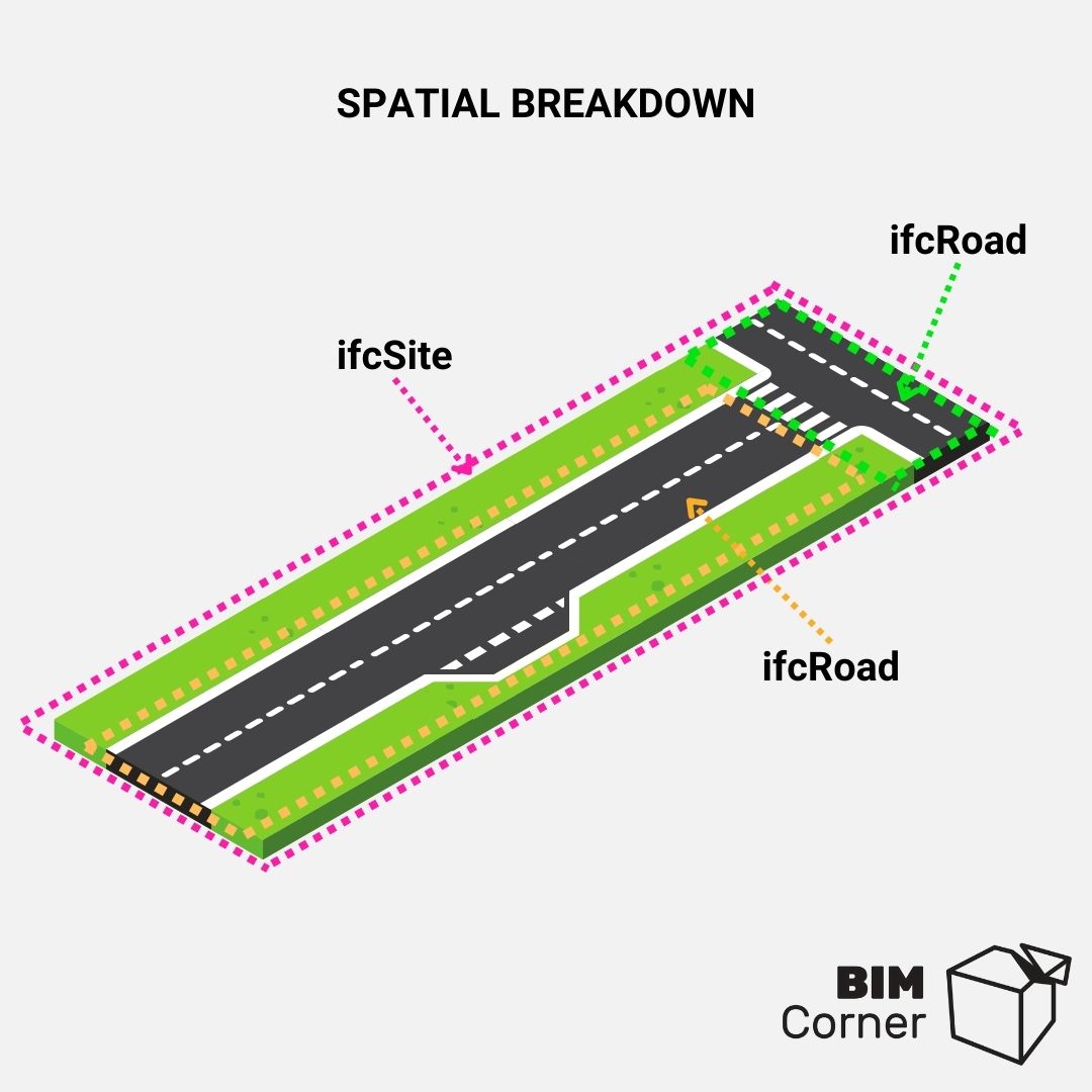 Spatial breakdown road