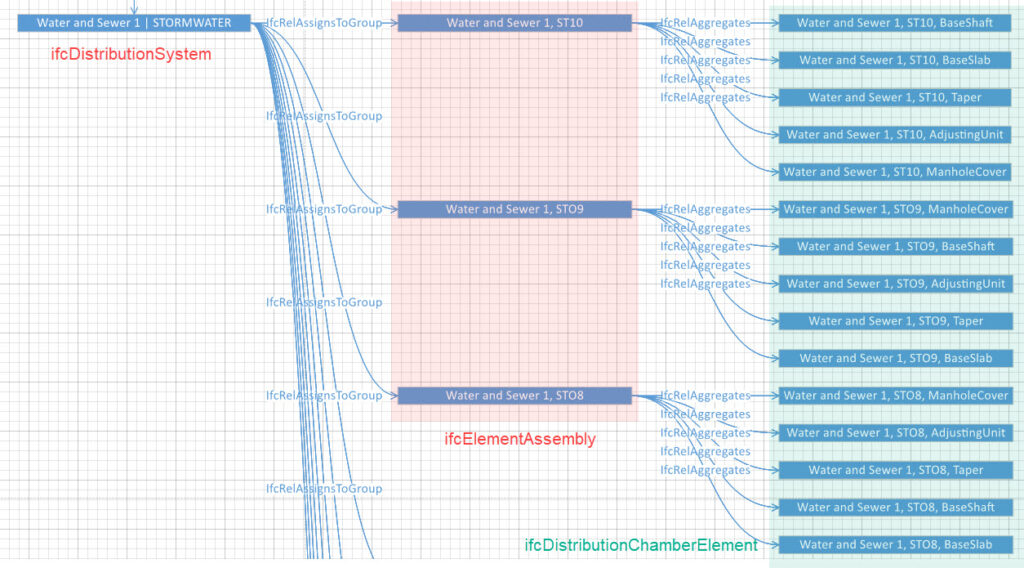 Relations I used to create iFC 4.3 for infrastructure