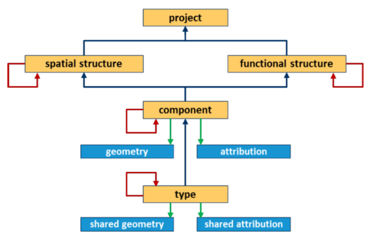 Spatial hierarchy in IFC