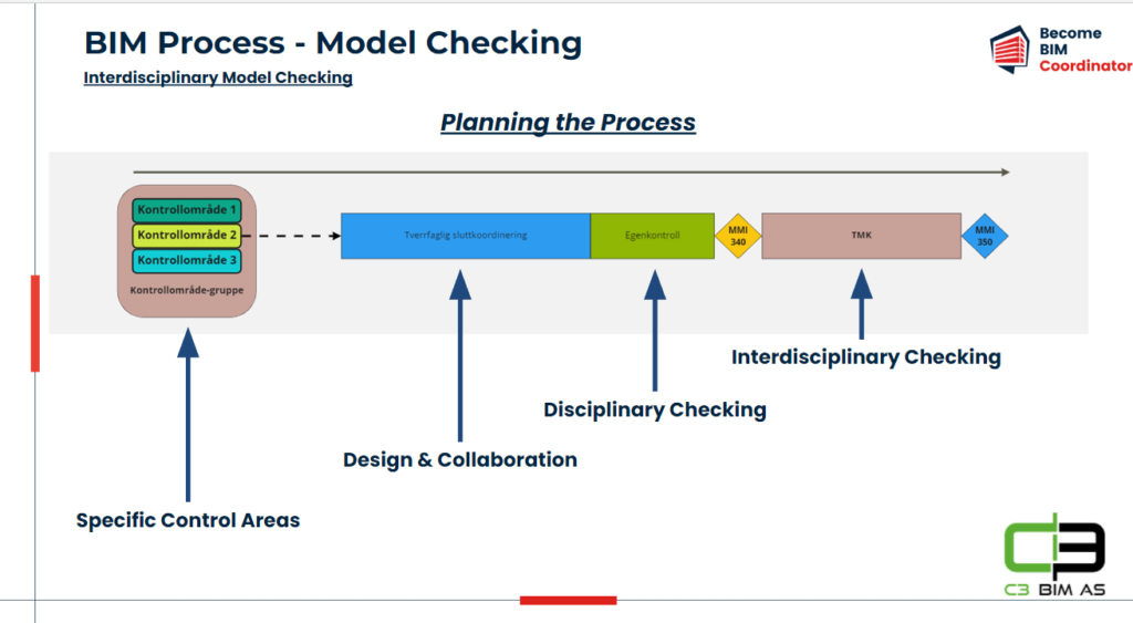 Planning process