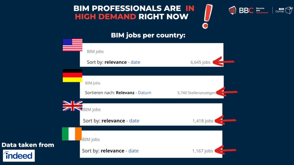 BIM jobs are in high demand