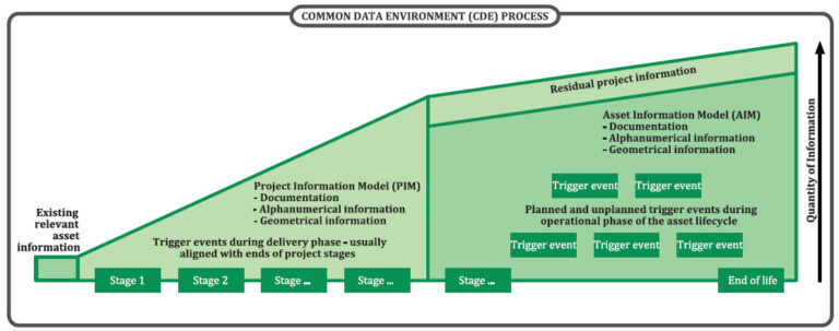 BIM Model Data - what information do I have in my model?